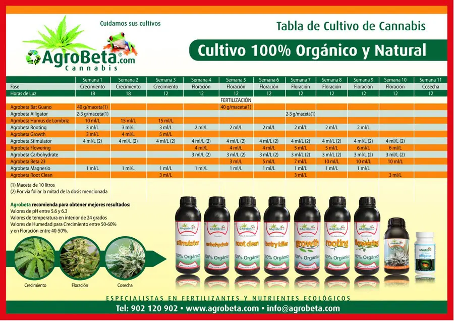 Tabella di coltivazione Green Line Tabella di coltivazione Green Line